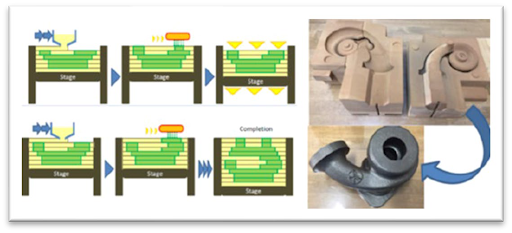 3D printing process and cast metal component