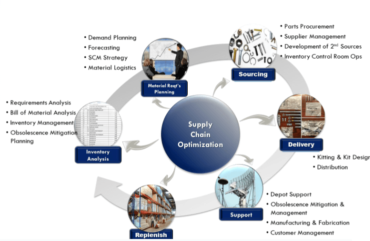 Supply chain optimization process flow diagram