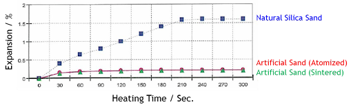 Chart comparing natural silica and artificial sands